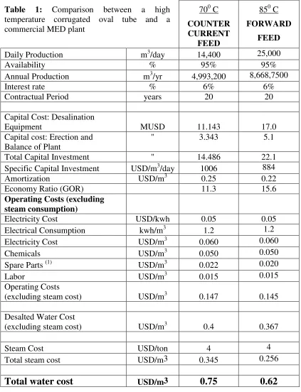 Table temperature corrugated oval tube and a 