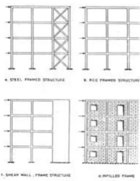 Fig-1: Lateral load resisting structures 