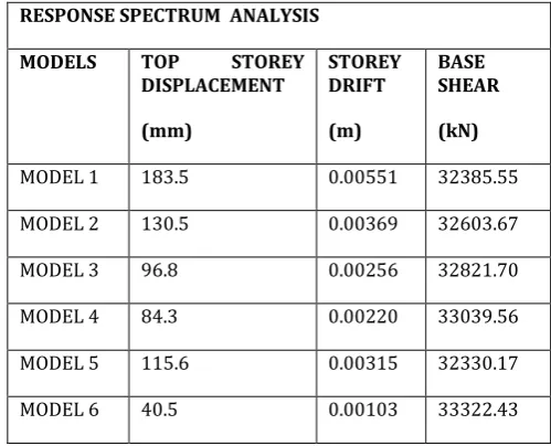 Table-1 Results obtained by Equivalent static analysis 