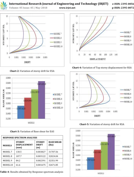 Table-4: Results obtained by Response spectrum analysis 