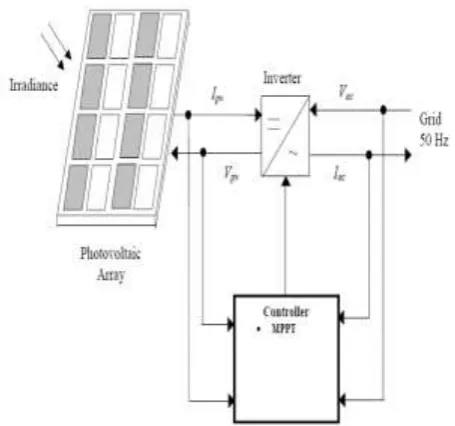 Fig- 1: Basic Configuration of Grid Connected PV 