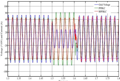 Fig - 6.1 Controller performance at standard atmospheric conditions 