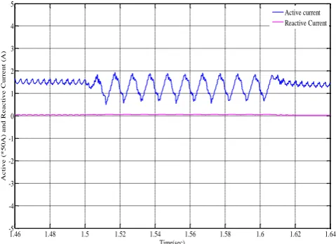 Fig-6.6   Negative-sequence active (P) and reactive (Q) power during the single-line-to-ground fault 
