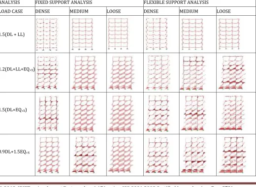 Table -3: Bending moment diagrams of members at section BB of building frames for various load cases