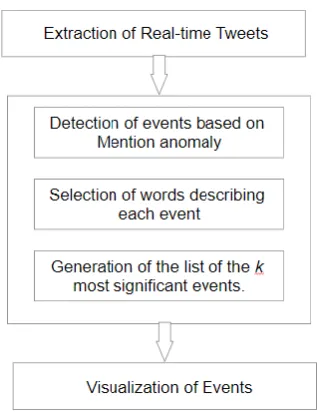 Fig -1: Block Diagram of proposed method 