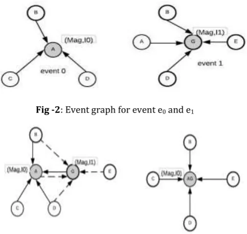 Fig -3: Collaboration of two duplicate events and Merging of duplicated events e0 and e1 
