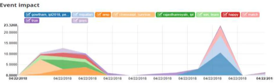 Fig -5: Visualization of events 