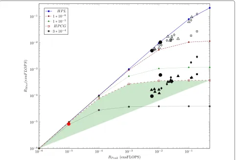 Fig. 1 The values derived using HPL (empty marks) and HPCG (filled marks) benchmarks, for the TOP15 supercomputers