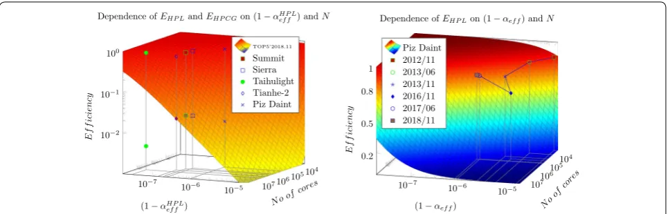 Fig. 2 The dependence of the efficiency E on the number of the cores and the value of the corresponding measured (1 − αXeﬀ) , as described by Equ