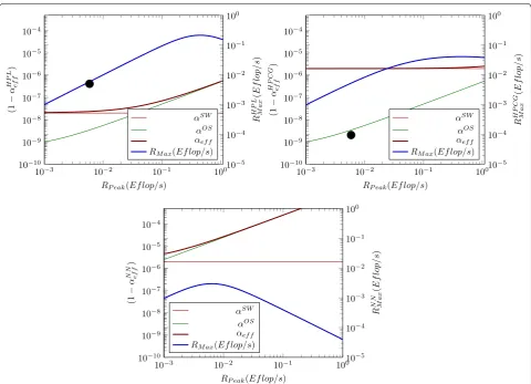Fig. 3 Contributions (1 − αXeﬀ) to (1 − αtotaleﬀ ) and max payload performance RMax of a fictive supercomputer ( P = 1 Gﬂop/s @ 1GHz) in function of the nominal performance