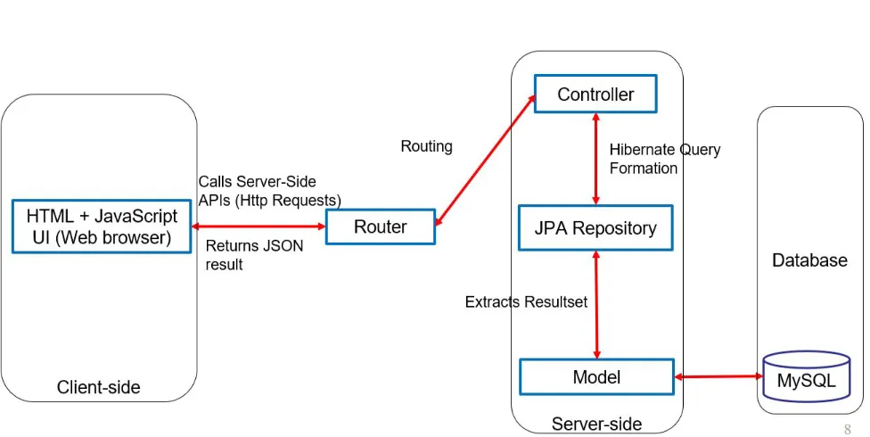 Figure 3.2Architecture ﬂow diagram of generated code