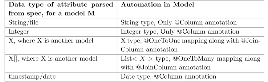 Table 3.1This table shows possible data types of attributes in model