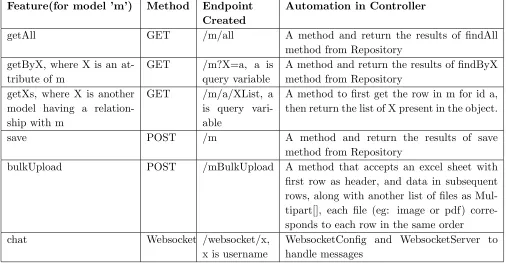 Table 3.2This table shows possible features in input spec and how they are automated inController