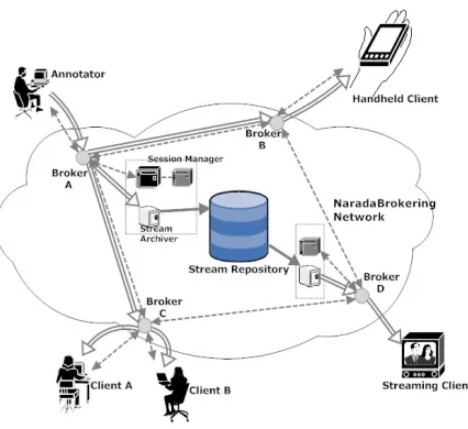 Figure 1 below depicts a typical scenario of using our prototype. A stream annotator is feeding a live video stream to the system and making notes on it