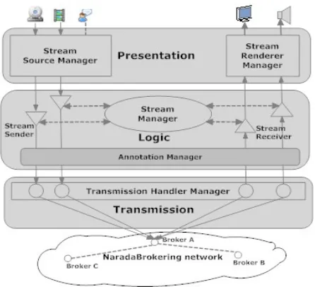 Figure 3 below is the class diagram that shows the interrelationships between the stream source/renderer interfaces and the stream sender/receiver classes