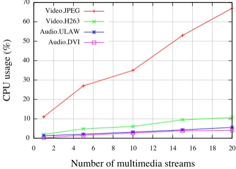Figure 7. CPU Usages of A Stream Archiver Archiving Different Multimedia Streams  