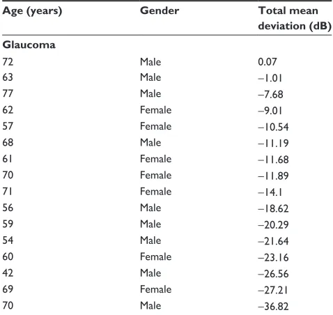 Table 2 Participant summary data for controls