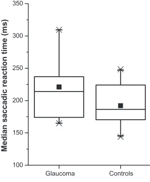 Figure 1 Traces of individual saccades for two subjects (left) and histograms of corresponding reaction times (right).aNotes: aThe left column shows eye position (in degrees) as a function of time (in ms) after the onset of the stimulus