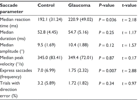 Table 4 Saccade parameters in glaucoma and controls