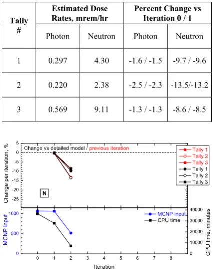 Table 4. Estimated Effective Dose Rates for Iteration 2: Single Wall and Bottom. 