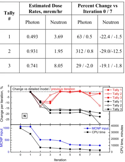 Table 10. Estimated Effective Dose Rates for Iteration 8: Removed Water Door. 