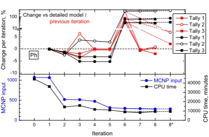 Fig. 19. Summary of the change in the neutron dose rates from the course of consequent iterations on the glovebox model simplification (upper plot) as well as a summary of the MCNP input file size and CPU time (lower plot)