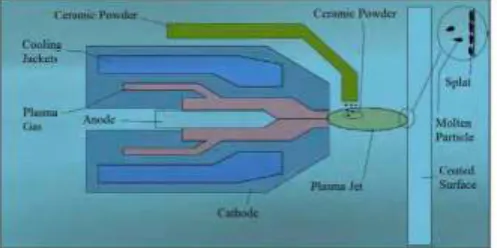 Fig -2: Plasma Spray Gun 