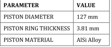 Table -2: Parameters used in the design of piston  