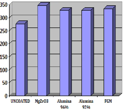 Table -5: Result of Variation in temperature with change in thickness 