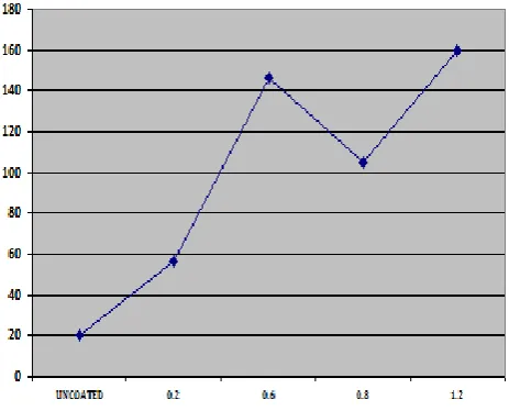 Table -6: Comparison of temperature and stress for various thickness 