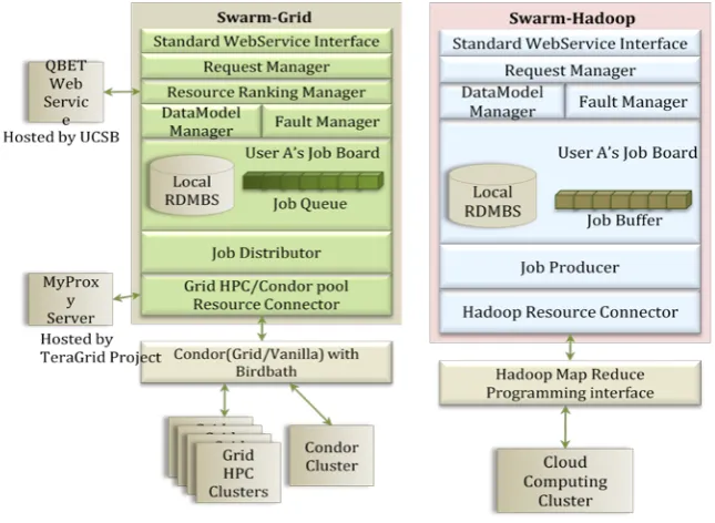 Fig. 1 Swarm-Grid architecture 