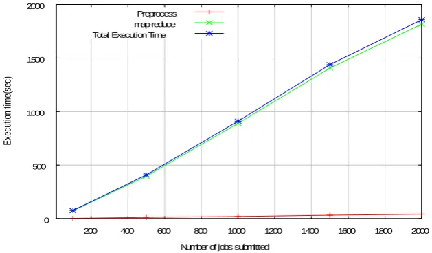 Fig. 5 Job Execution time in Swarm-Hadoop using Hadoop distributed file system 