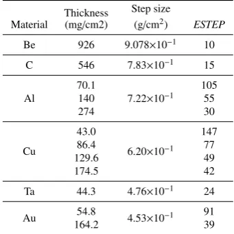 Table 3: Average of the relative diﬀ13-MeV and 20-MeV electrons for three dierences betweenmeasured and calculated characteristic angles forﬀerentphysics conﬁgurations including:default, ESTEP,and EFAC.