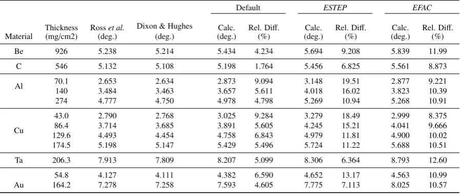 Table 4: Comparison of measured and calculated characteristic angles for 13-MeV electrons on Be, Al, Cu, Ta, and Au.Three diﬀerent physics conﬁgurations are studied: default, ESTEP, and EFAC=0.99.