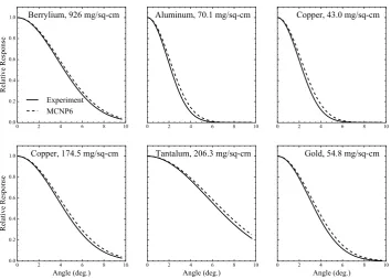 Figure 2: Comparison of Gaussian ﬁts to experiment (solid curve) and calculated (dashed curve)angular distributions for 13-MeV electrons on various foils.