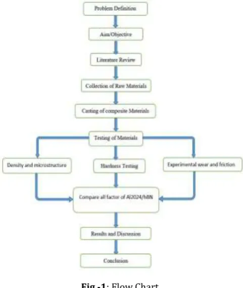 Fig -1: Flow Chart 