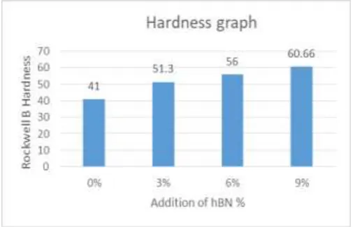 Table -3:   Rockwell B hardness result. 