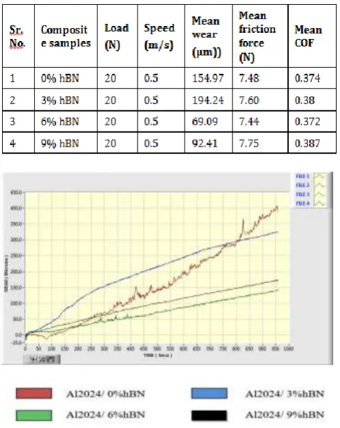 Table-7: Wear behavior of MMCs with different composition under normal load of 20N. 