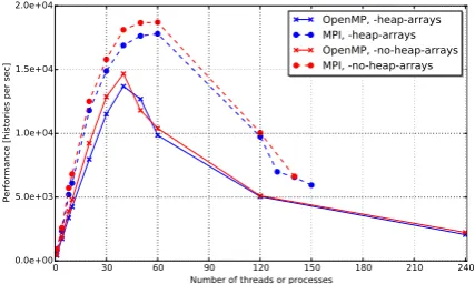 Table 1: Peak performance comparison of MCNP 6.1 onthe CPUs and MIC. The compute time of the parallel par-ticle transport is normalized to per 1 million particles.