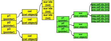 Figure 3: Memory layout of CSG cell (yellow) and sur-face (green) data structure. Separate boxes indicate thatthe data are not contiguous in memory