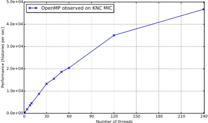 Table 3. The VI values of both functions are 2, whichmeans the SIMD feature of MIC is almost completely un-tapped