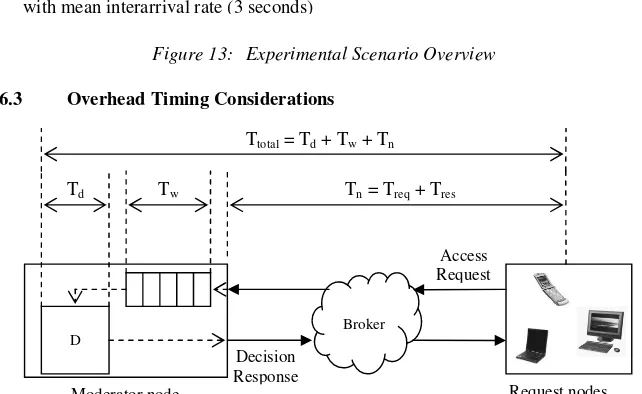 Figure 13: Experimental Scenario Overview 