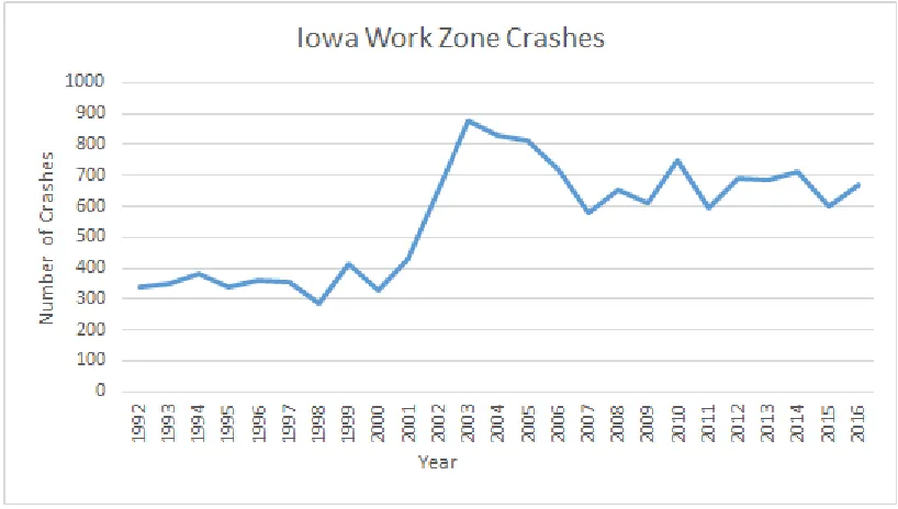 Figure 1.1: Iowa Work Zone Crashes
