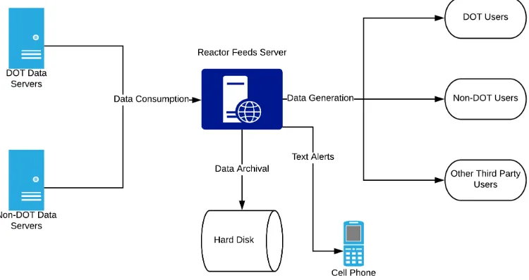 Figure 2.1: High-level architecture of Open Data Services