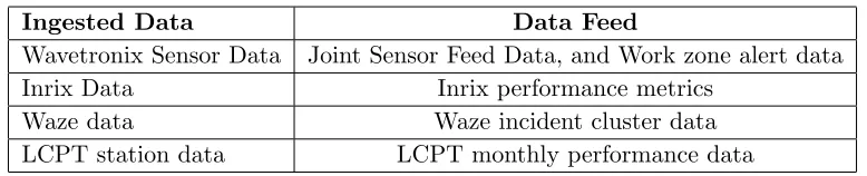 Table 2.1: Reactor Feeds Data