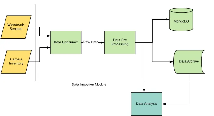 Figure 3.2: Data Collection Architecture