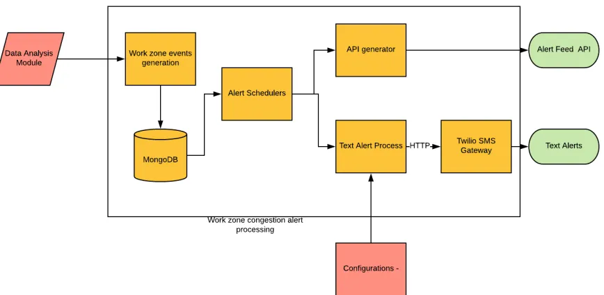 Figure 3.3: Processing Engine Architecture