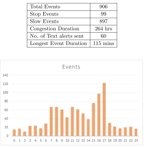 Table 4.1: Work zone events statistics