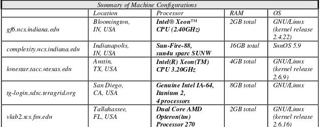 Table 1 Summary of the machines used in decentralized setting experiments  