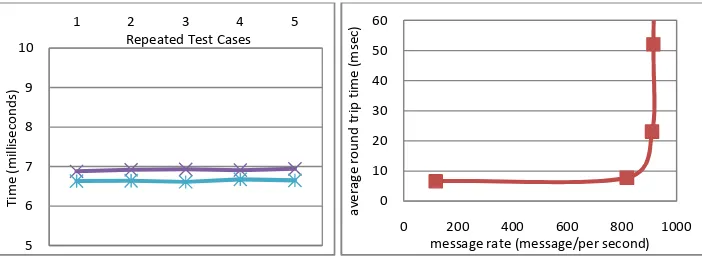 Figure 3 The figure on the left illustrates the round trip time chart for metadata inquiry requests